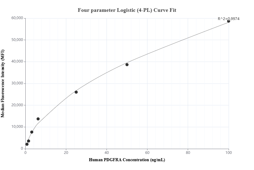 Cytometric bead array standard curve of MP01256-2